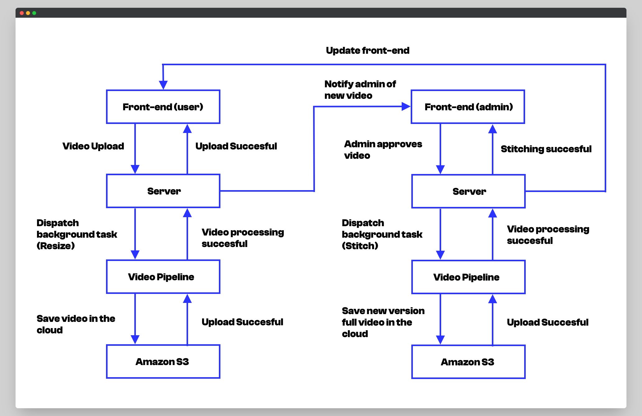 Video data pipeline